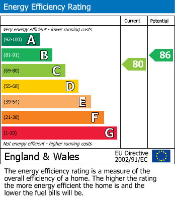 Energy Performance Certificate for High Street, Reading, RG1