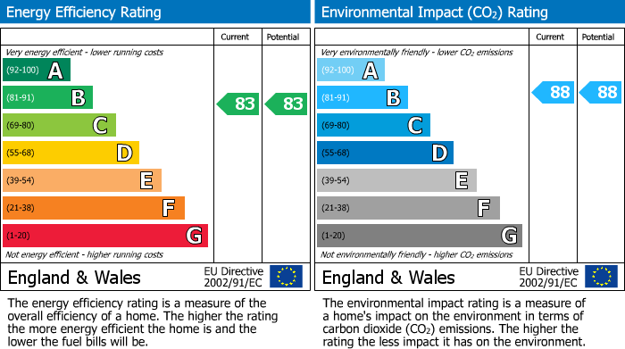Energy Performance Certificate for Carraway Street, Reading, RG1