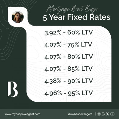 Fixed Rates Continue To Fall